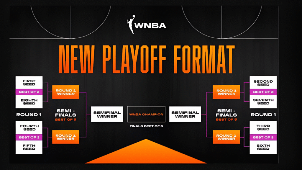 WNBA 2025 playoff seeding predictions
